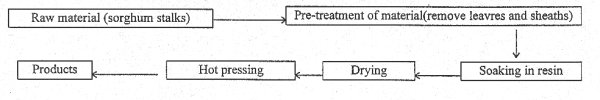 THE PROCESSING METHOD OF SORGHUM PLYWOOD