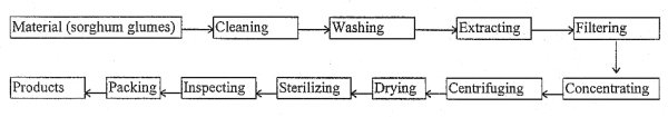 THE GENERAL EXTRACTING METHOD OF SORGHUM RED PIGMENT